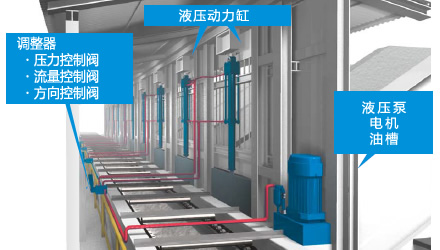 液压缸布置
