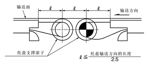 コンベヤとコンベヤ間の処理