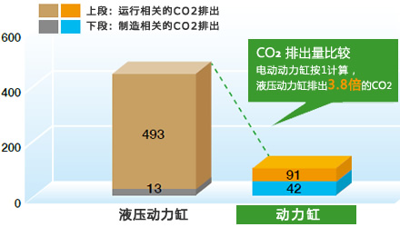 CO2排放量比较