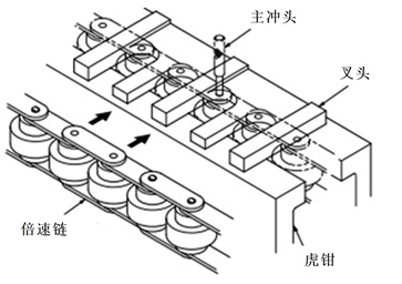倍速チェーンの切り方