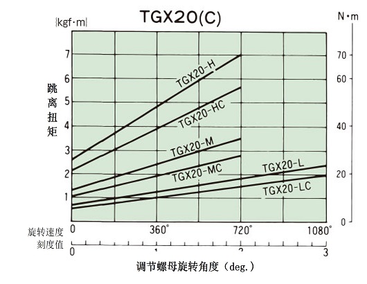 拧紧量-扭矩相关图