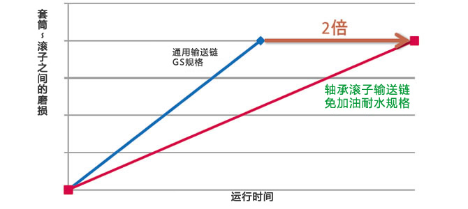 衬套与滚子间的磨损寿命比较