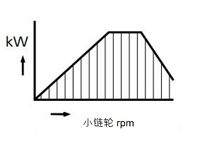 根据传动功率表进行选择