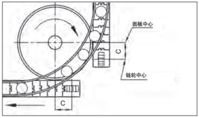 圆盘 (转盘) 传递