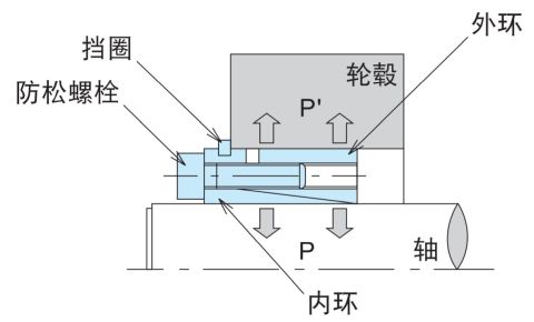 关于装配时轮毂的移动