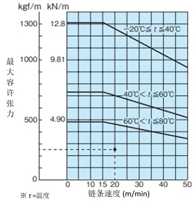 チェーン形式と幅の決定