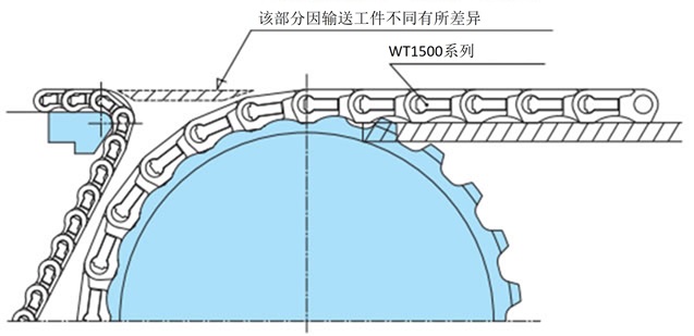 WT0700シリーズノーズバーとWT1500シリーズスプロケット突合せレイアウト
