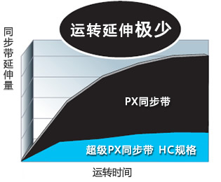 不同运行时间的皮带伸长比较