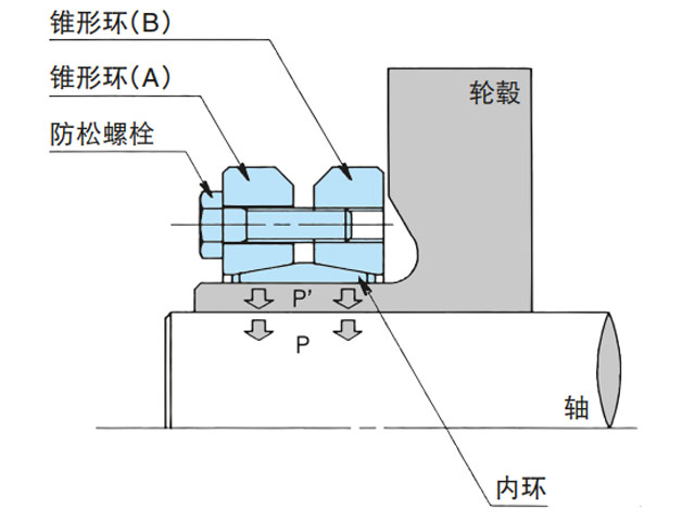 什么是轮毂外紧?