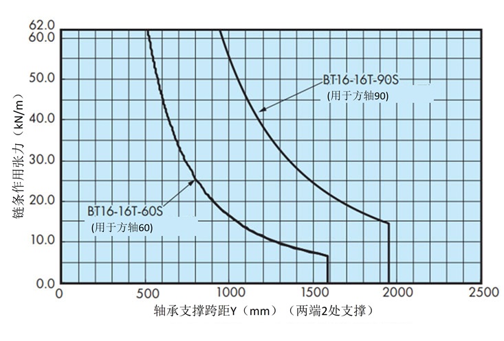 シャフトの能力線図