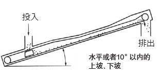 水平フロー用コンベヤ