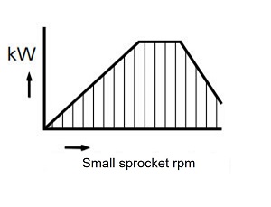 根據傳動能力表進行選擇