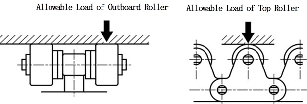 ローラ許容負荷