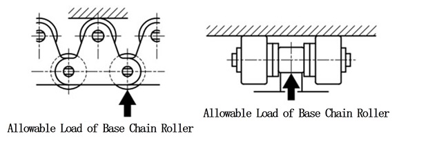 チェーン本体のローラ許容負荷