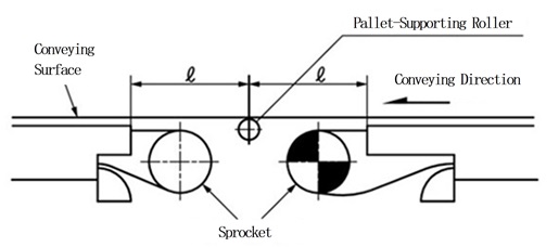 コンベヤとコンベヤ間の処理