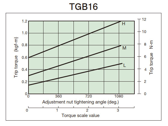 擰緊量-扭矩相關圖