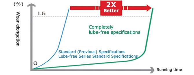 銷-軸套磨損壽命比較