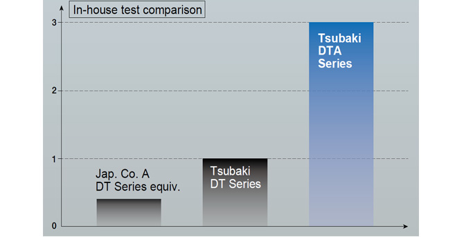 ブシュ～ローラ間耐摩耗性能