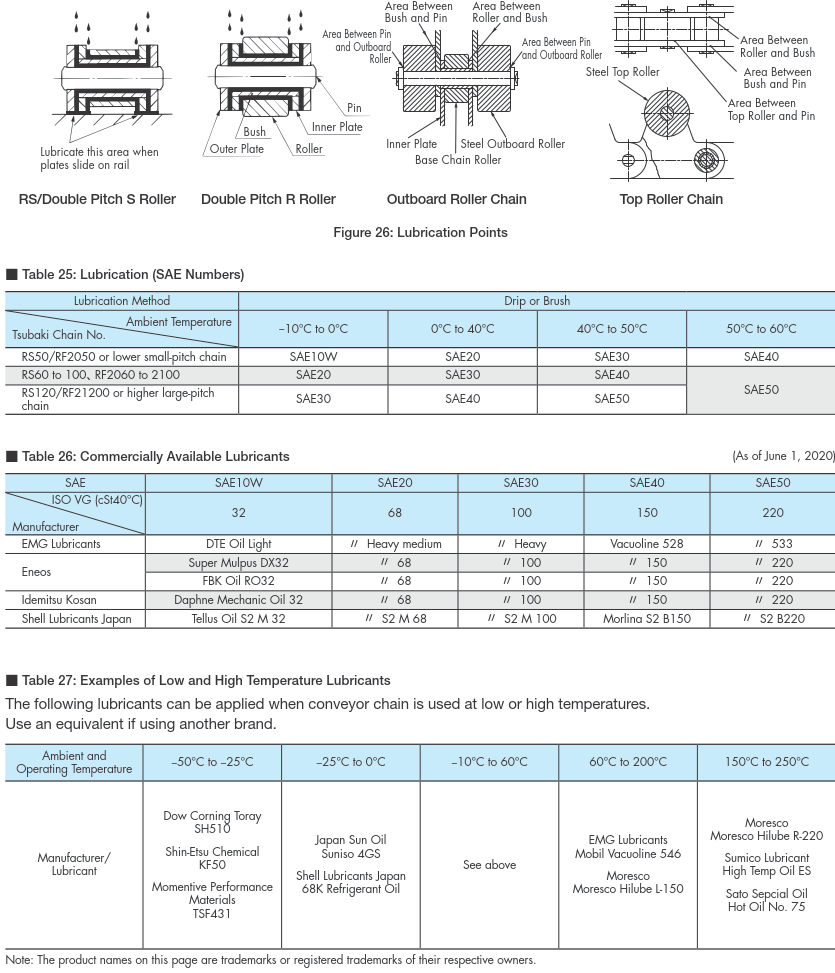 小型輸送鏈條潤滑