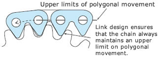 常に多角形運動の上限にチェーンが保持されるようなリンク形状