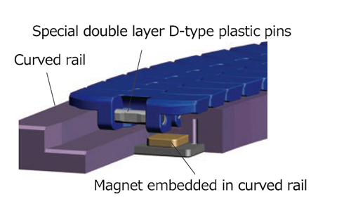 導軌和鏈條的組合