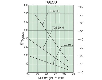 トルク相関図_TGE50