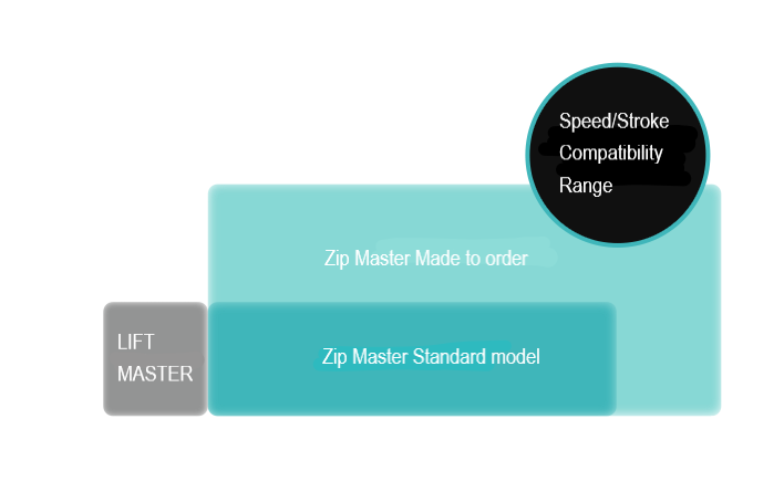 速度・ストローク対応領域