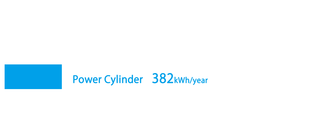 每臺設備每年的能耗