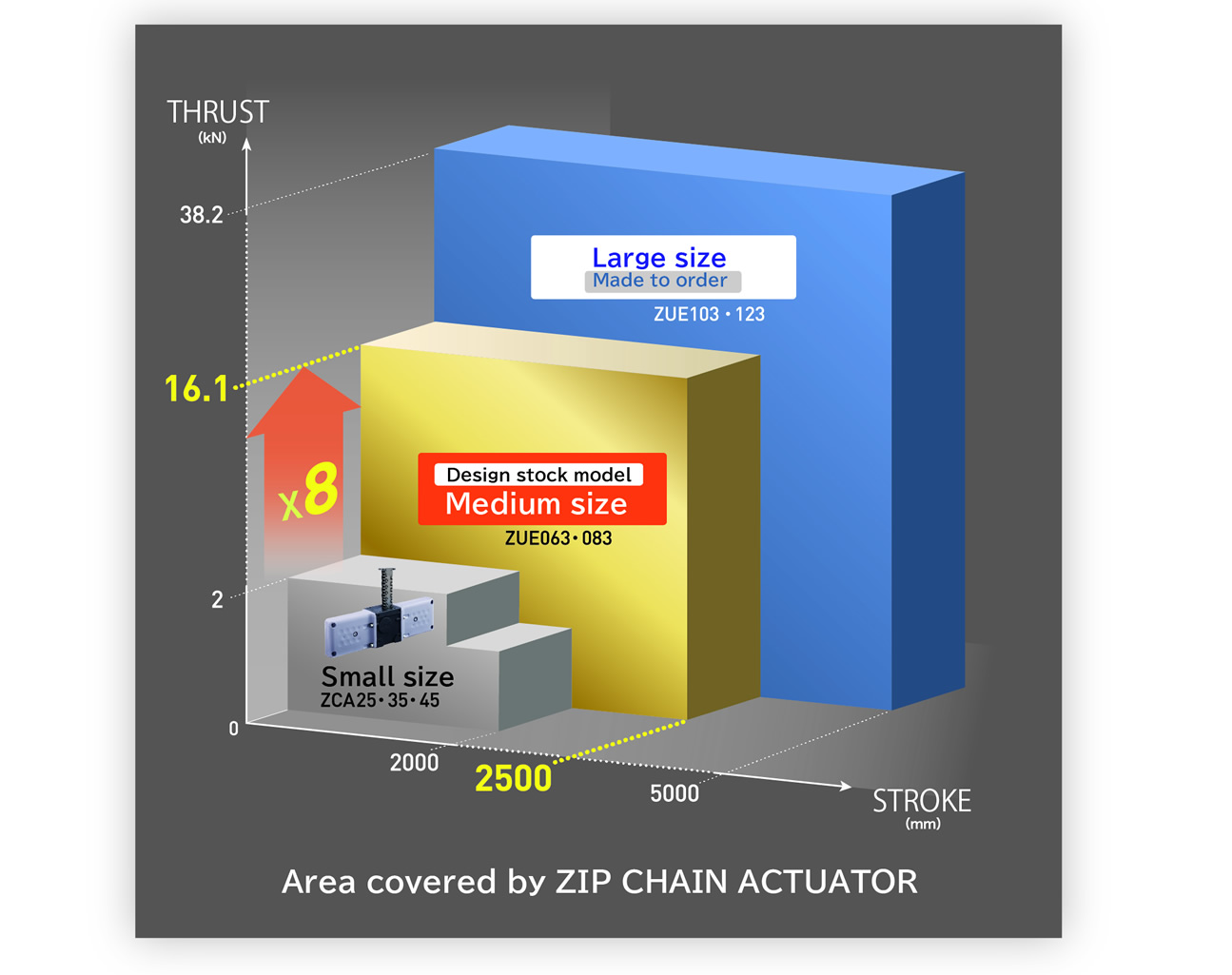 推力は『38.2kN』まで、ストロークは『5000mm』まで対応領域を拡大。