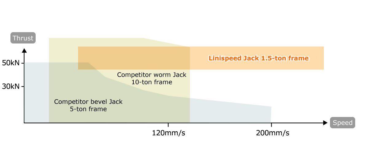 將額定推力發揮到最高速度