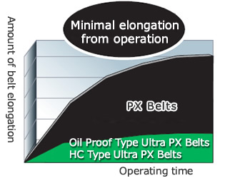 不同運行時間的皮帶伸長比較