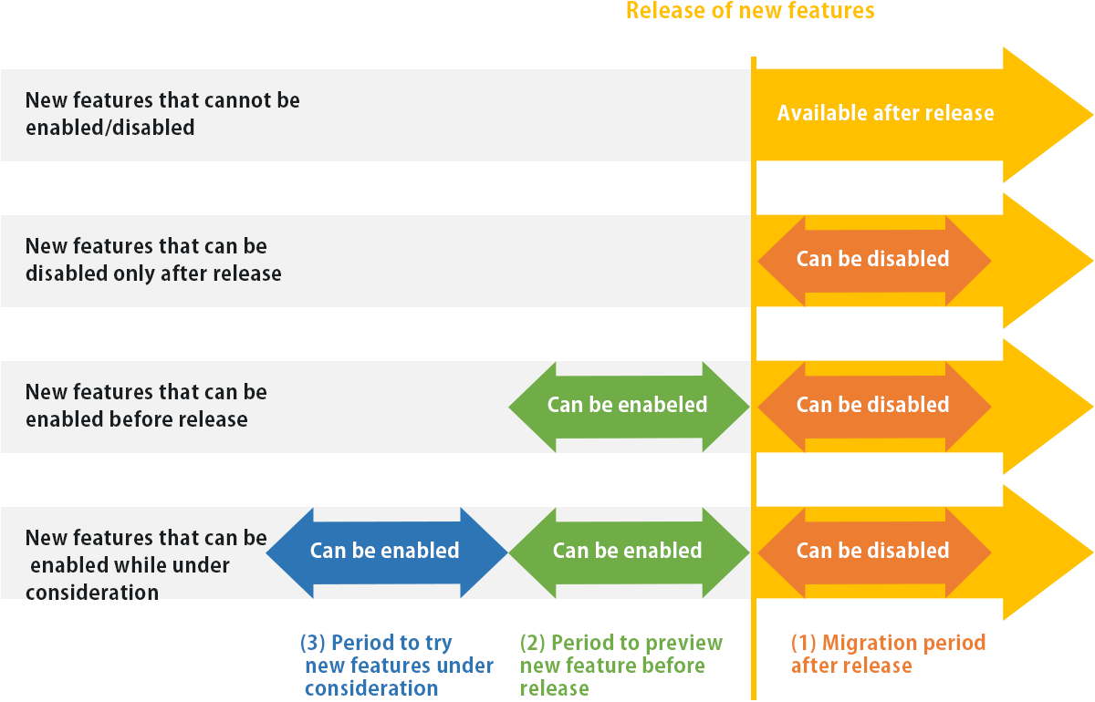 Figure: Various patterns of available actions ("enable" and "disable" actions)