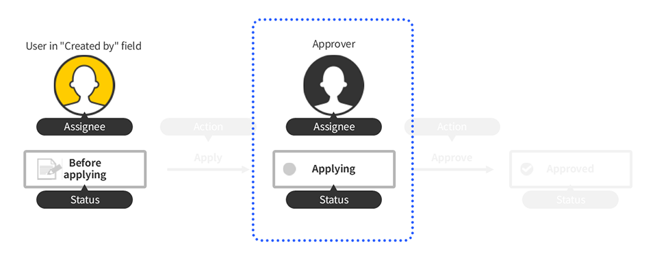 Illustration: A workflow diagram is updated with the details of another status