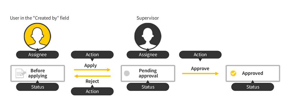 Diagram: Example of the statuses, actions, and assignees in a process