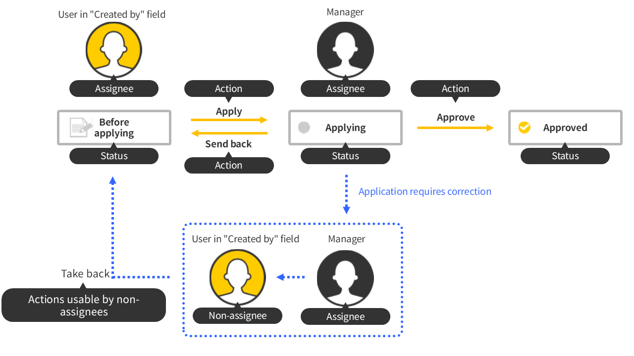 Illustration: An example of a workflow that includes "Take back"