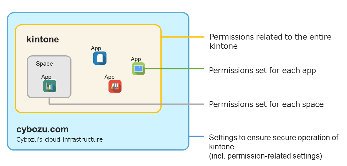 Illustration: The overall picture of permissions