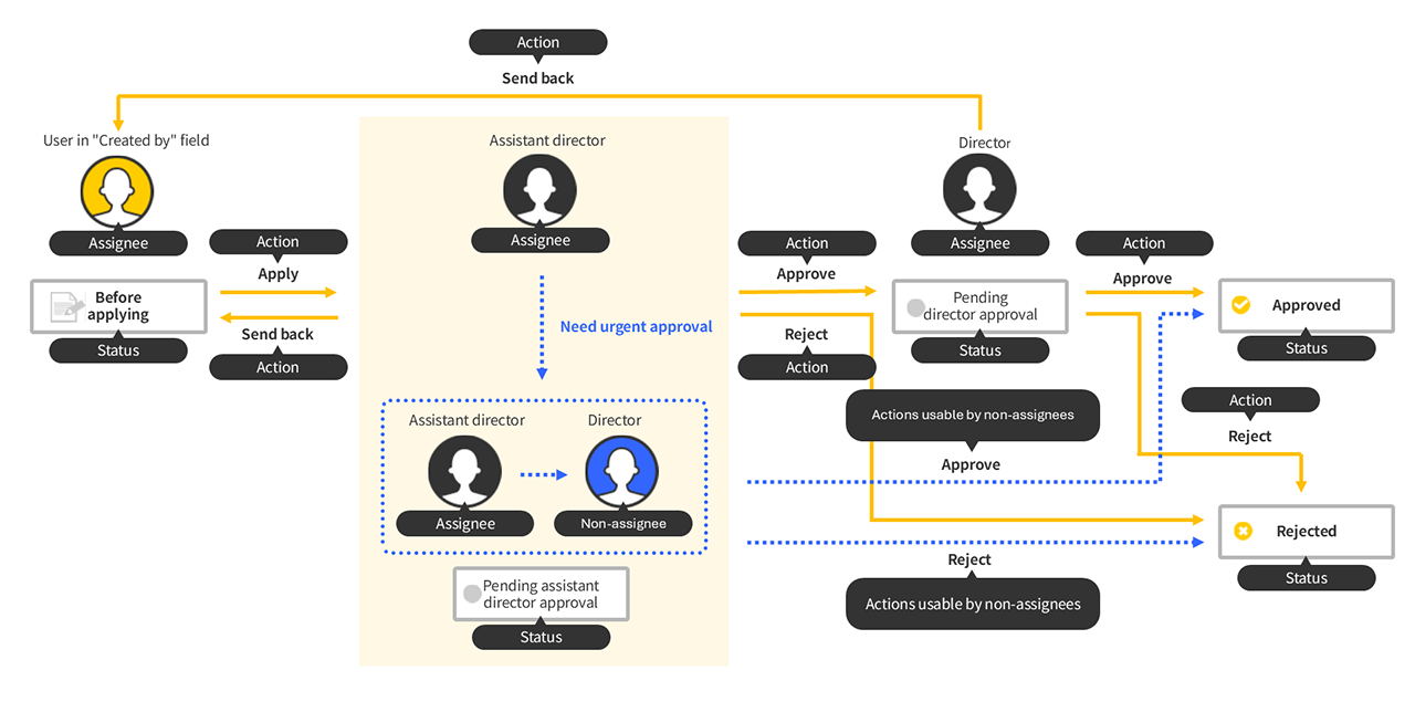 Illustration: An example of a workflow that allows approval to be skipped