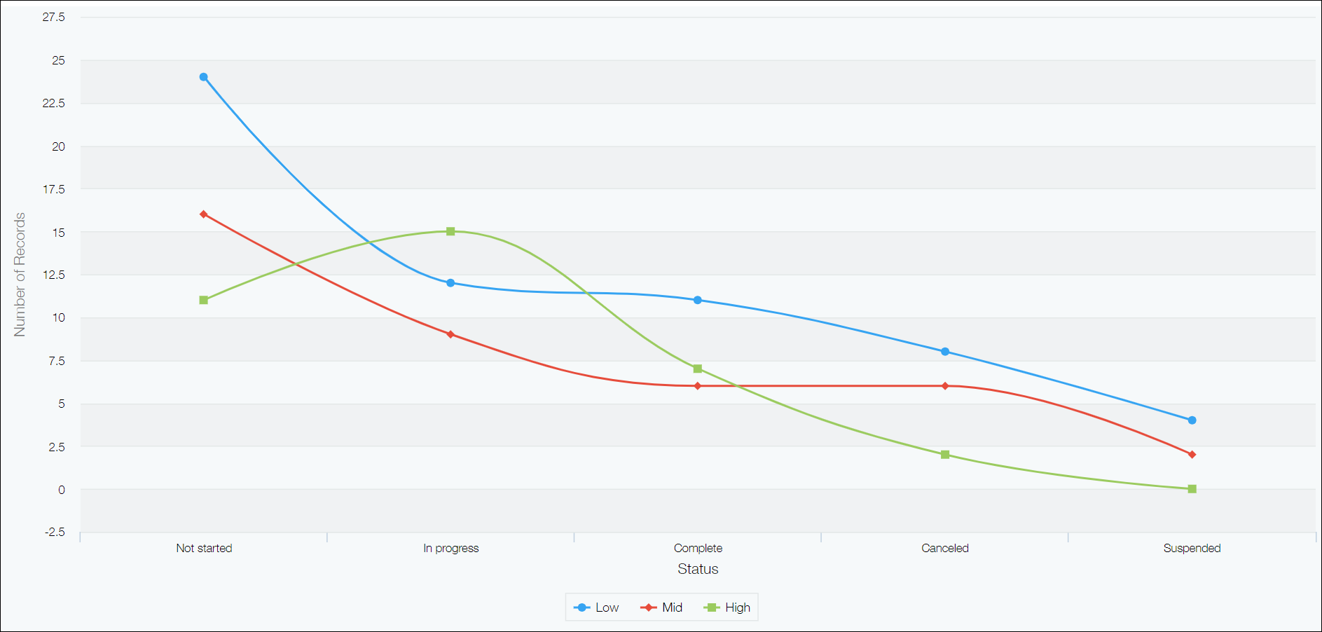 Screenshot: Spline chart