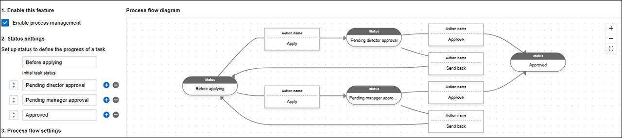 Screenshot: Record statuses being set on the "Process management" screen