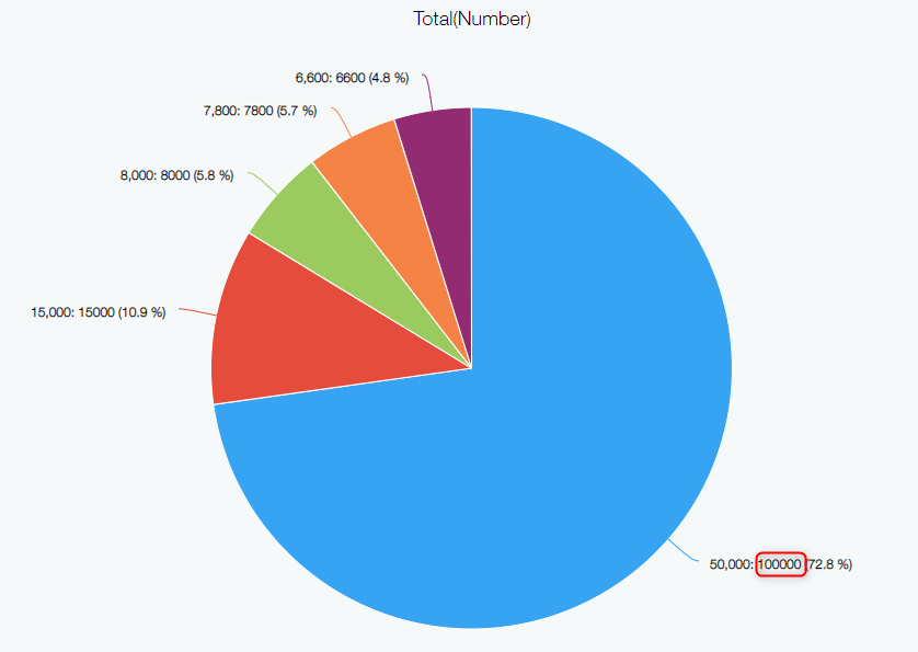 Screenshot: A pie chart showing a highlighted value without thousand separators