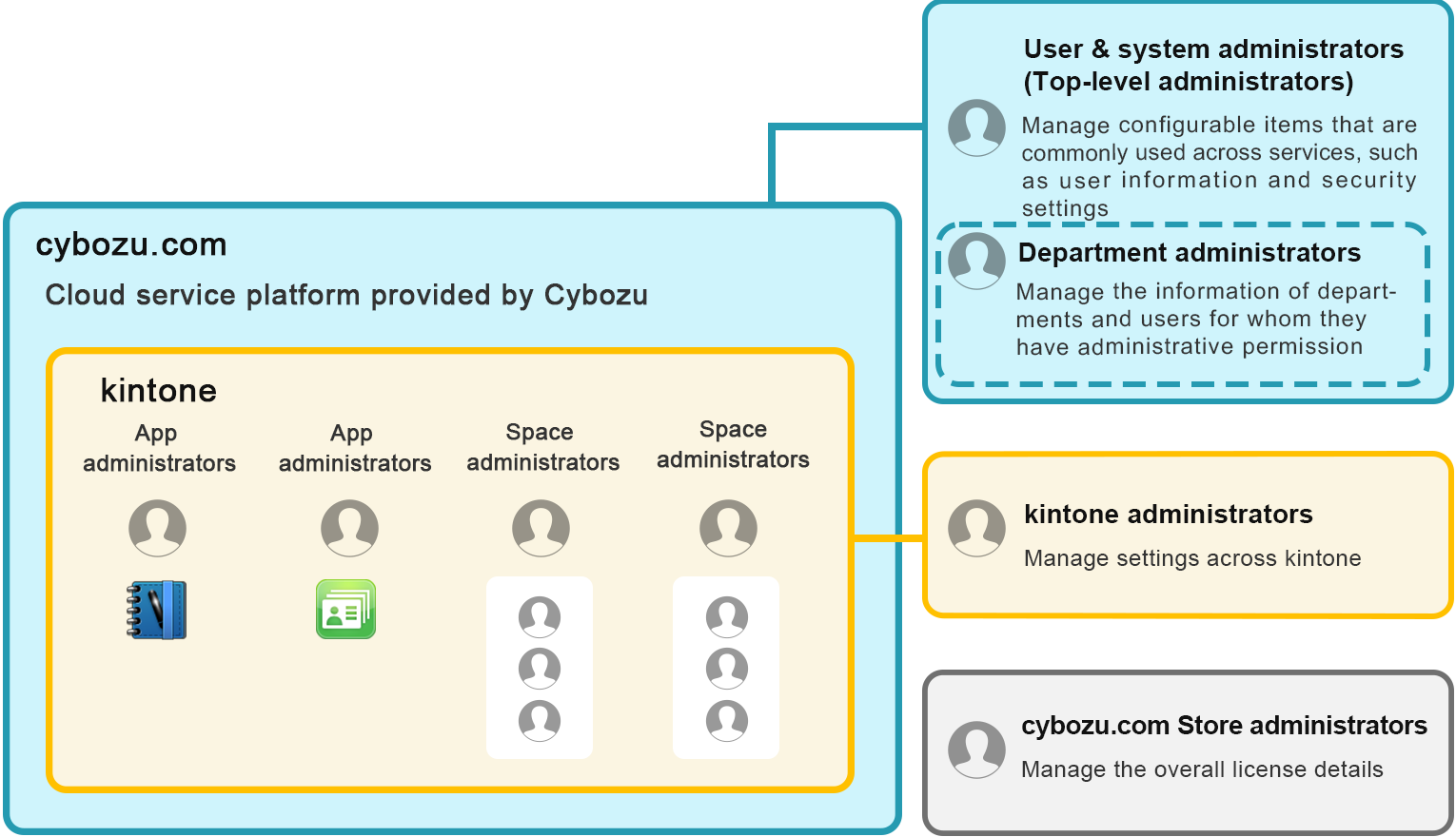 Illustration explaining the six administrator types