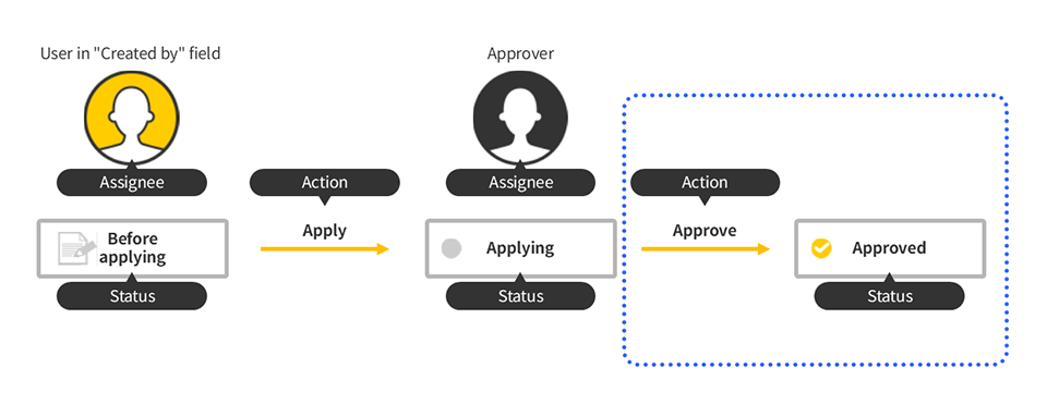 Illustration: A workflow diagram is updated with a final status