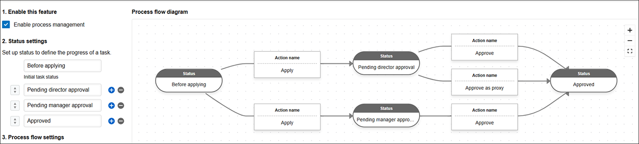 Screenshot: Record statuses being set on the "Process management" screen