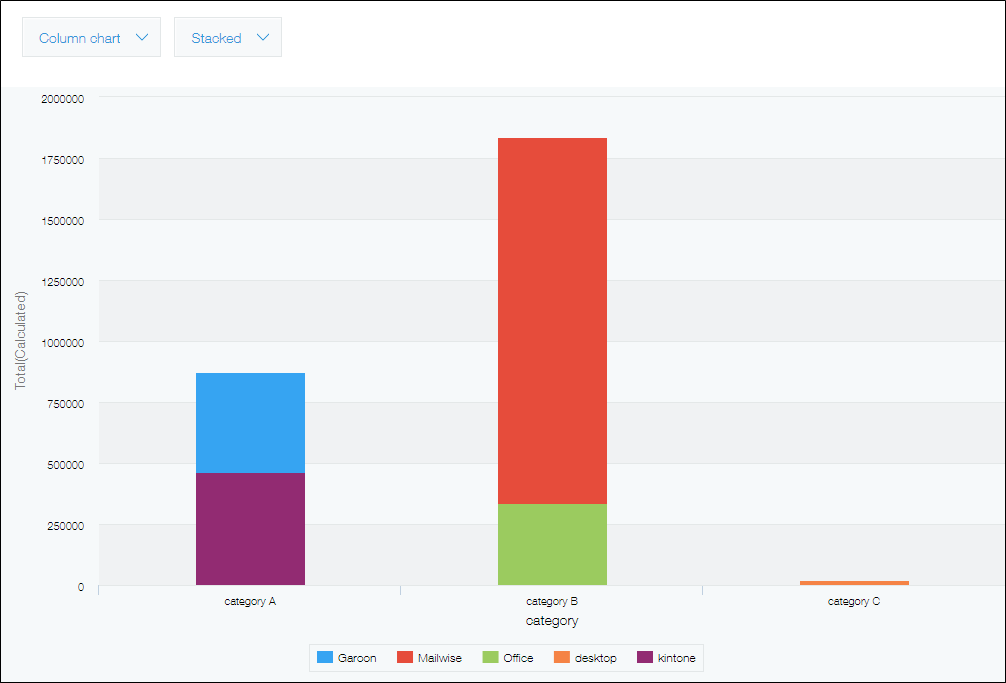 Screenshot: A column chart showing total sales amounts by product category and by product name.