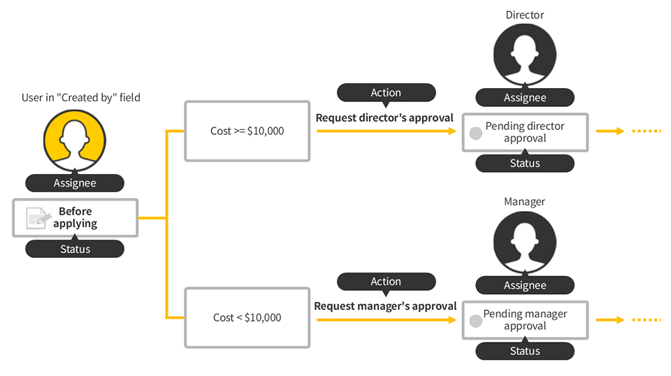 Diagram: Example of a workflow with multiple actions