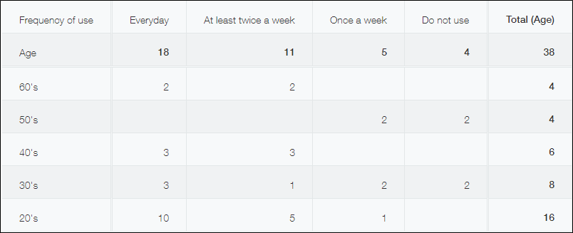 Screenshot: A pivot table showing a breakdown of age groups