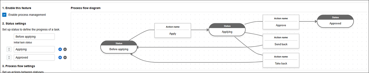 Screenshot: Record statuses being set on the "Process management" screen