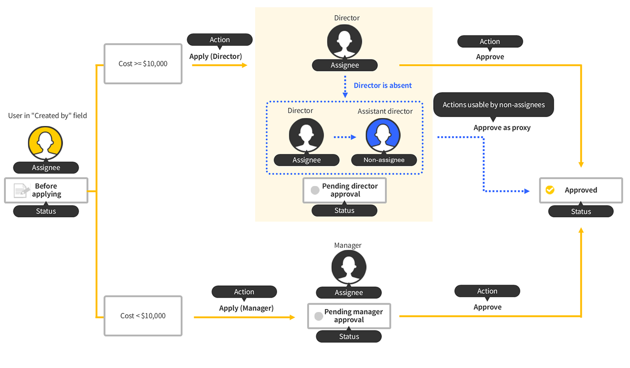 Illustration: An example of a workflow with proxy approval