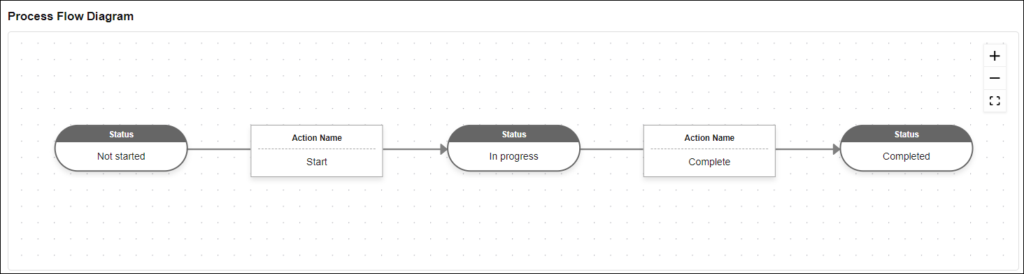 Screenshot: Example of the "Process flow diagram
