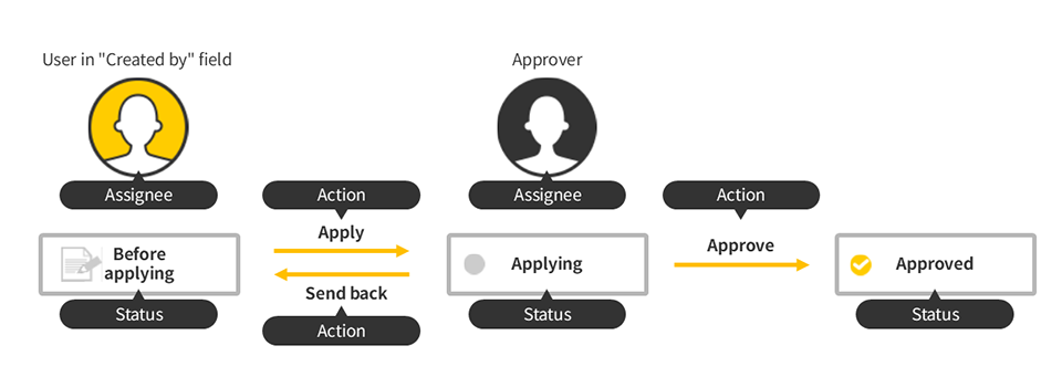 Illustration: Example of a process management workflow using recommended settings